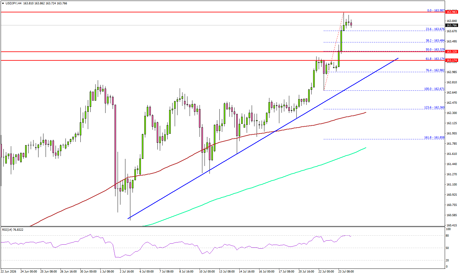 USD/JPY Breakout Gathers Pace As Bulls Dominate Trading
