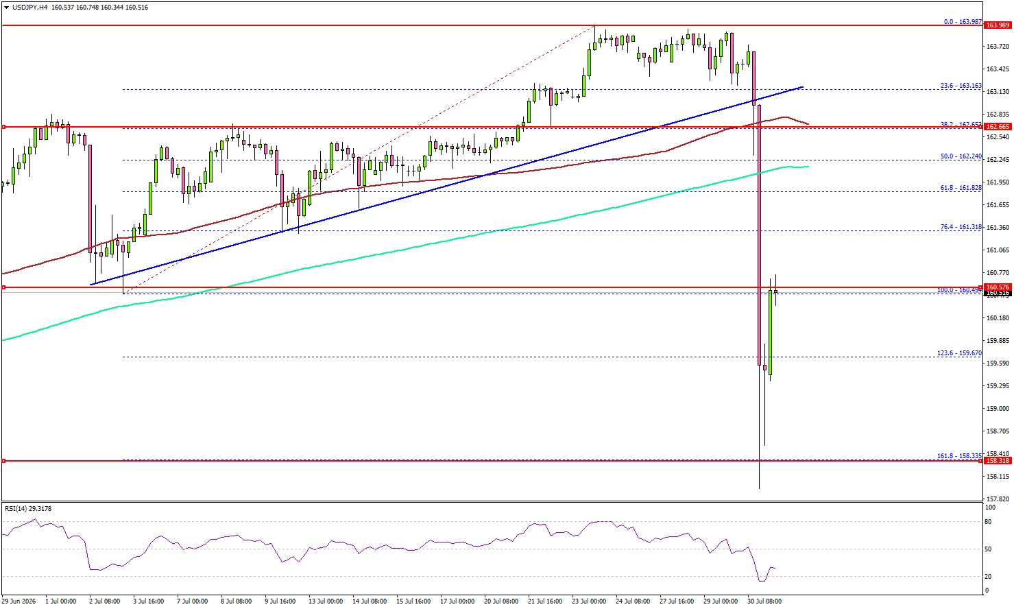 USD/JPY Gives Up Gains As Weak US GDP Hits The Dollar