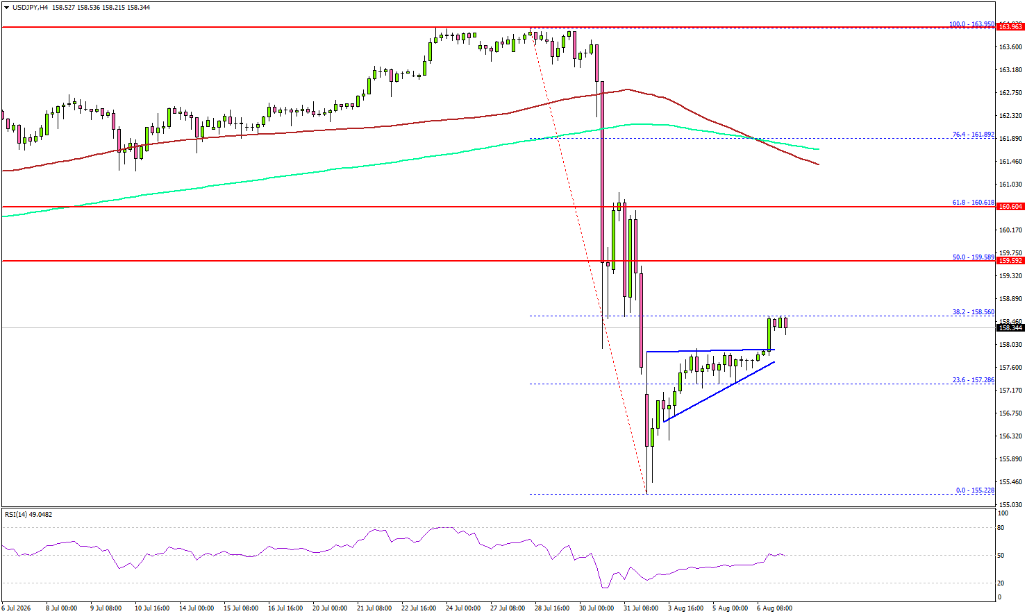 USD/JPY Rebounds As Traders Await The US Jobs Report