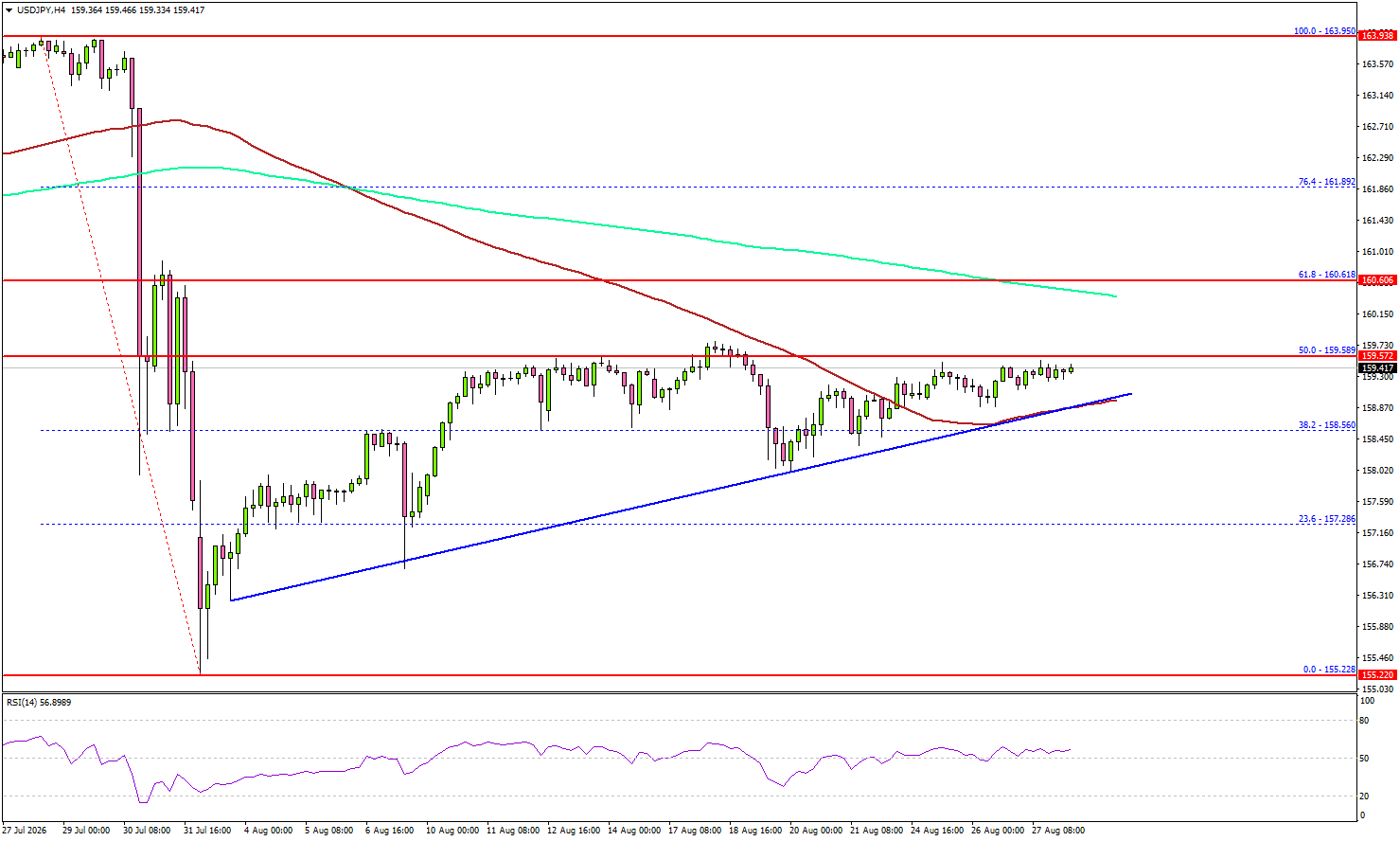 USD/JPY Eyes More Gains As Resistance Tests The Bulls