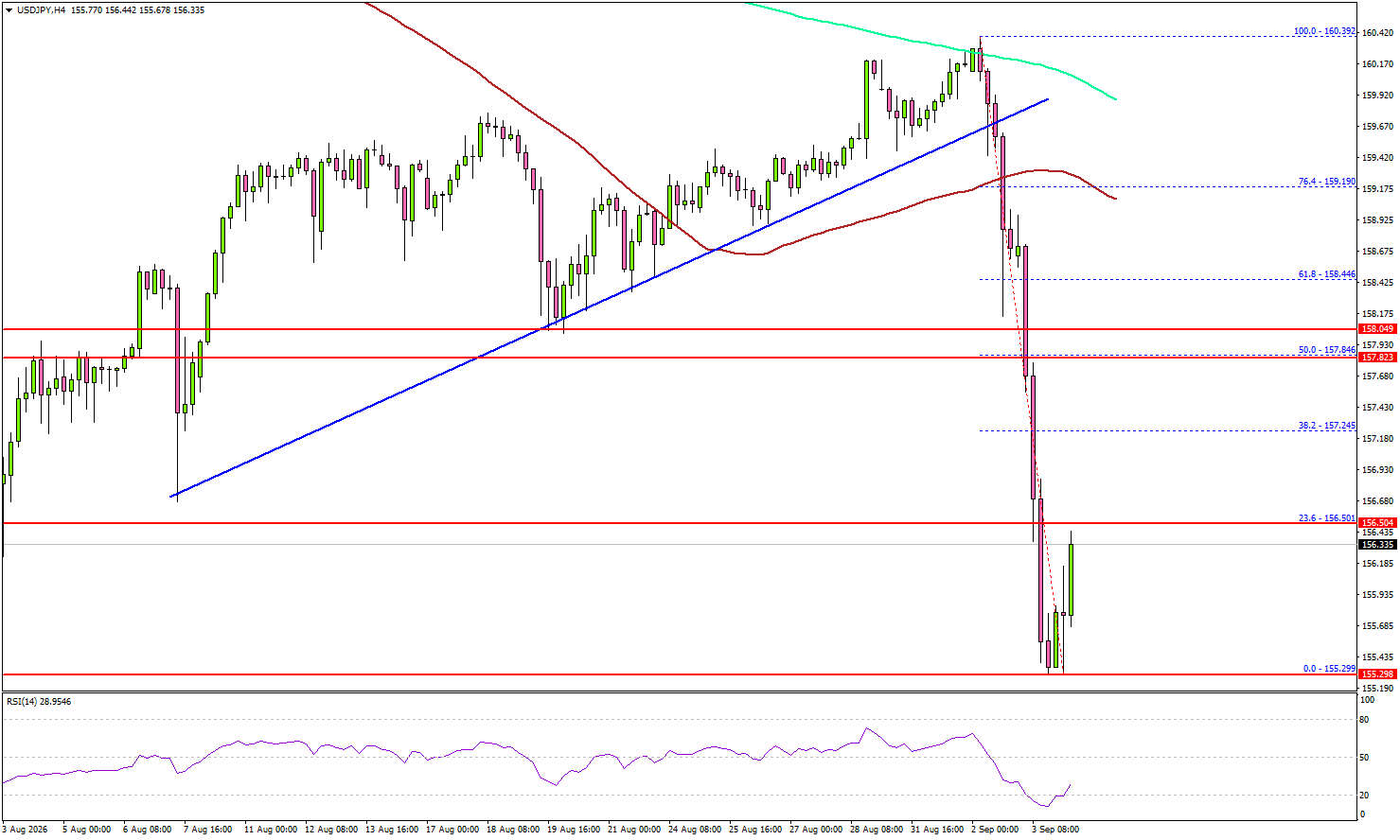 USD/JPY Breakdown Accelerates—Where Could Sellers Strike Next?