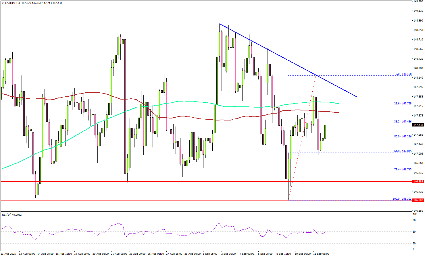 USD/JPY Rejected Again - Will Key Support Hold or Break?