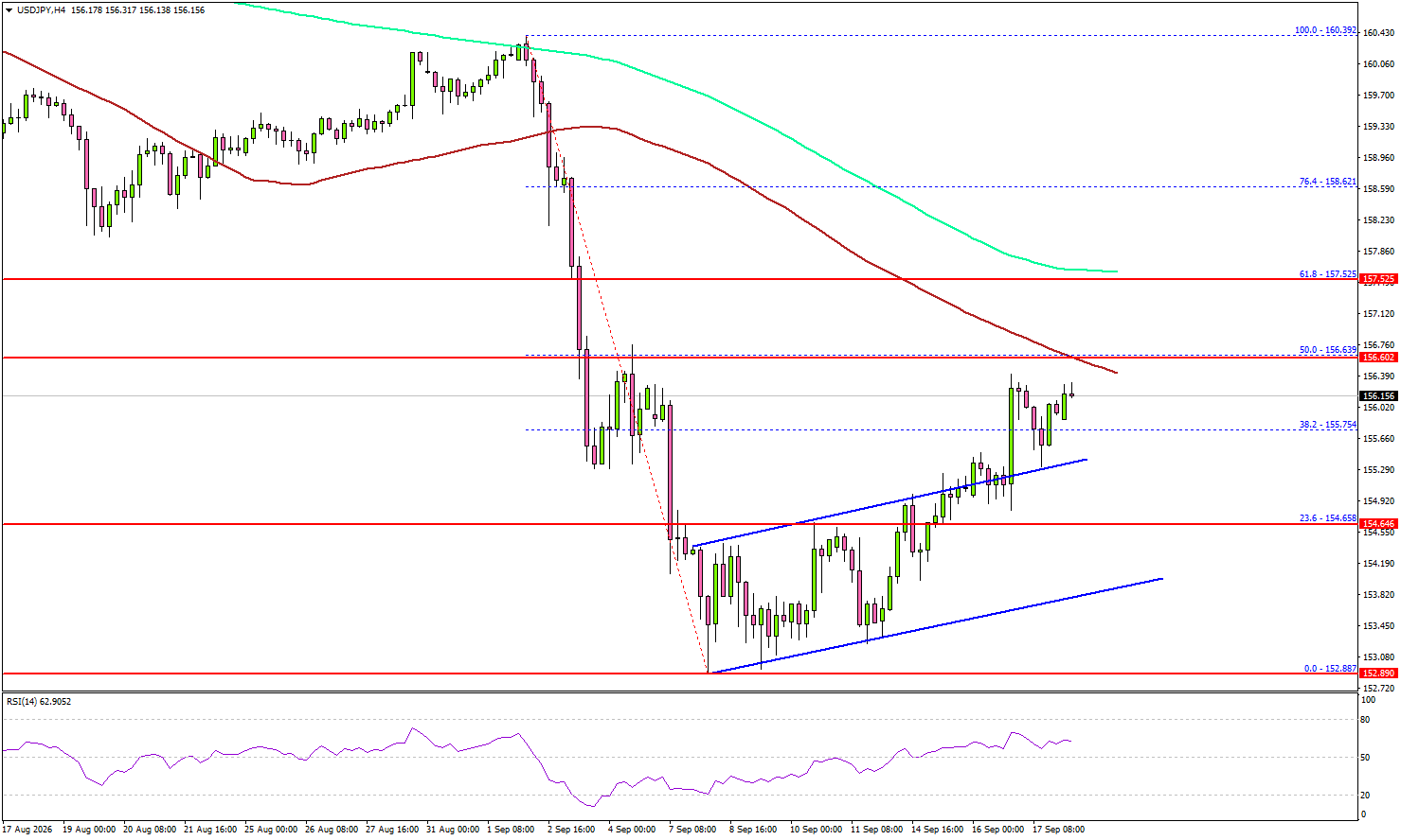 USD/JPY Recovery Falters Near Resistance—Could Sellers Return?