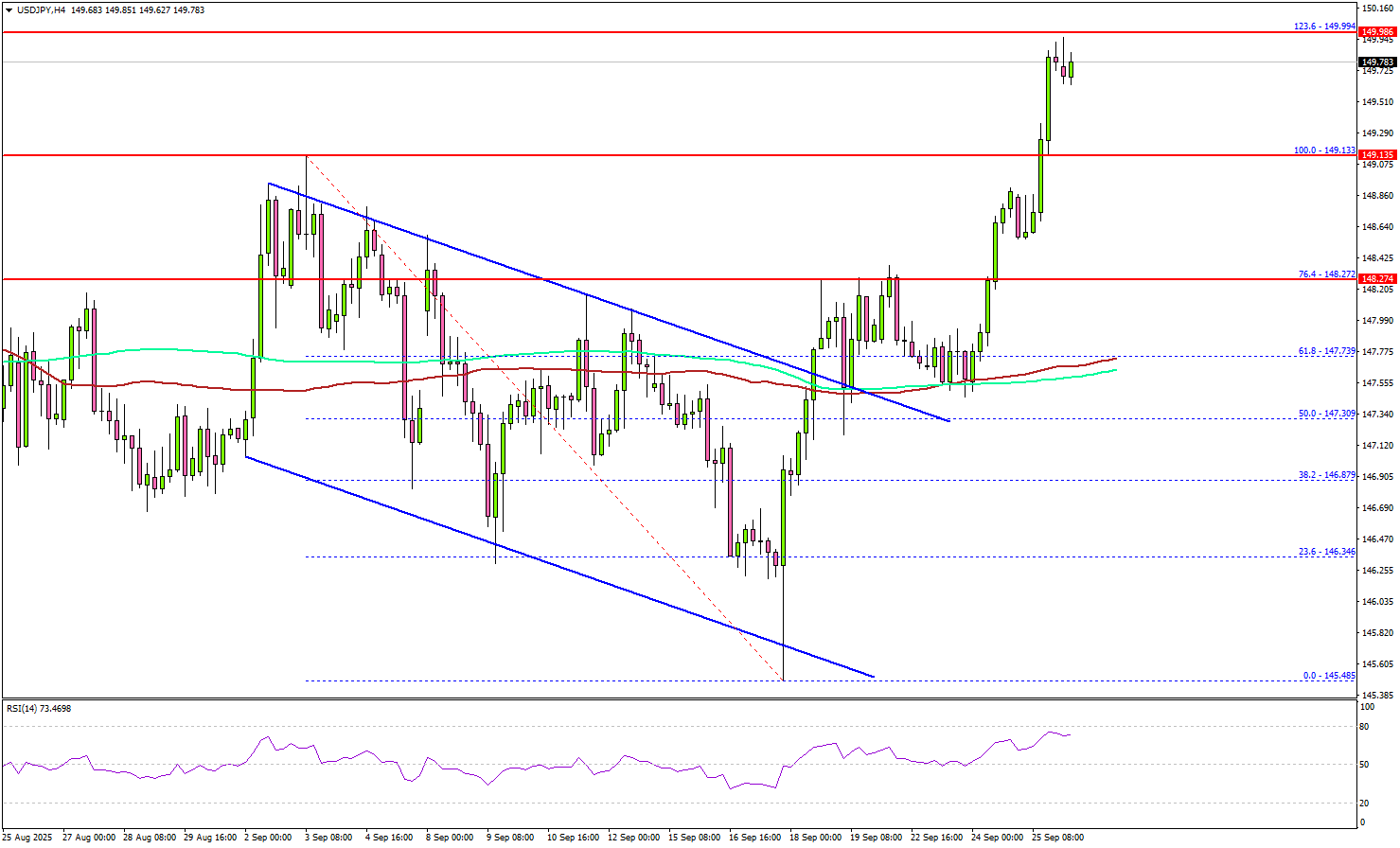 USD/JPY Accelerates Higher – Can Bulls Maintain Momentum?