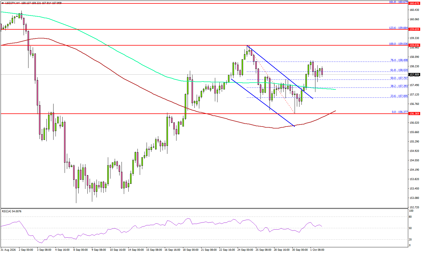 USD/JPY Eyes Higher Levels—US NFP Could Set The Move
