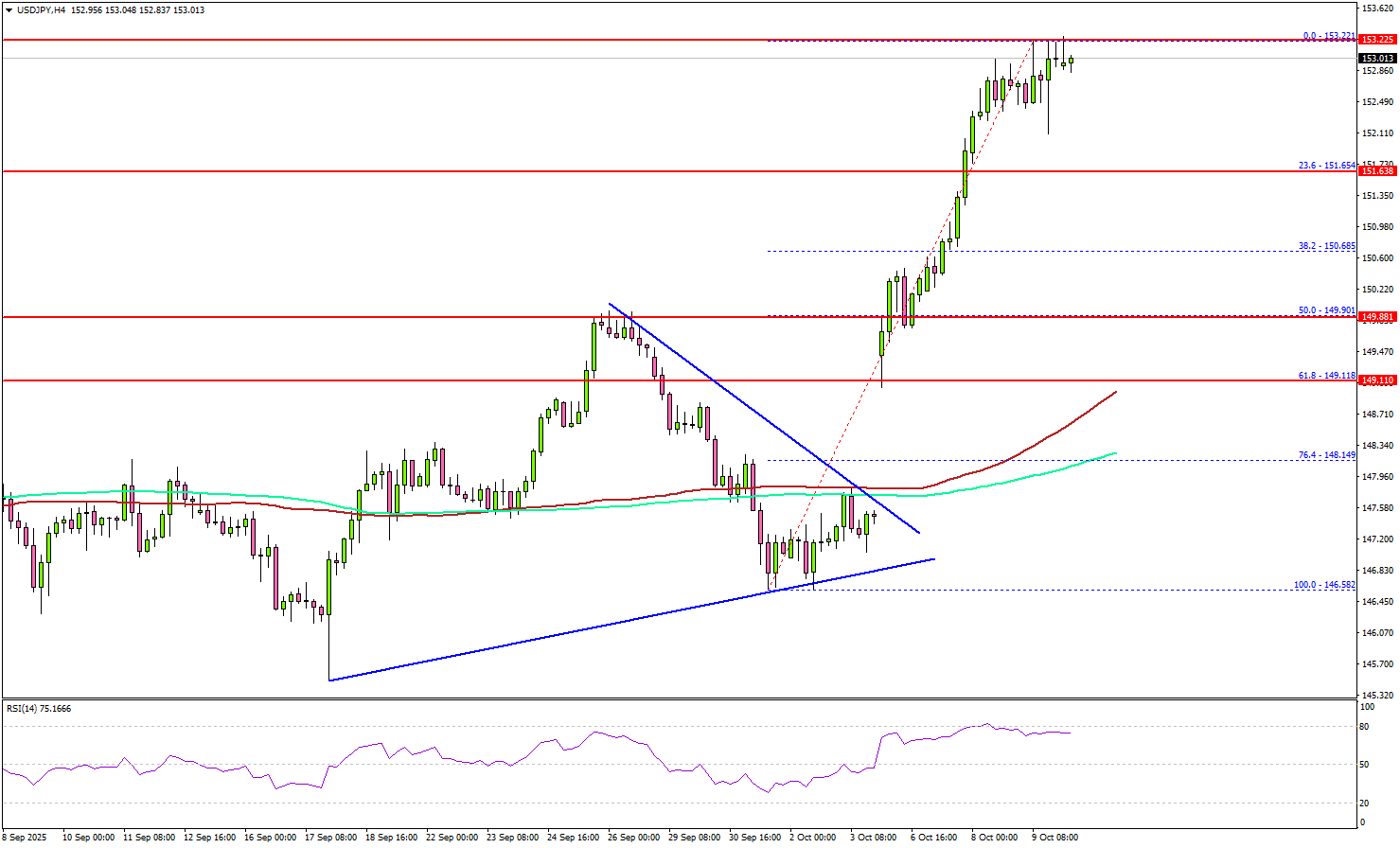 USD/JPY Rally Could Extend – Bulls Eye Fresh Gains Amid Momentum