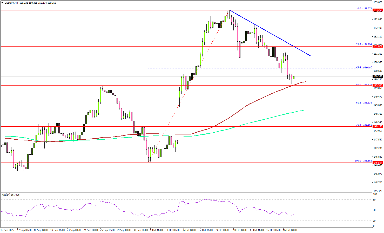 USD/JPY Pulls Back From Recent Highs — Support Test In Focus