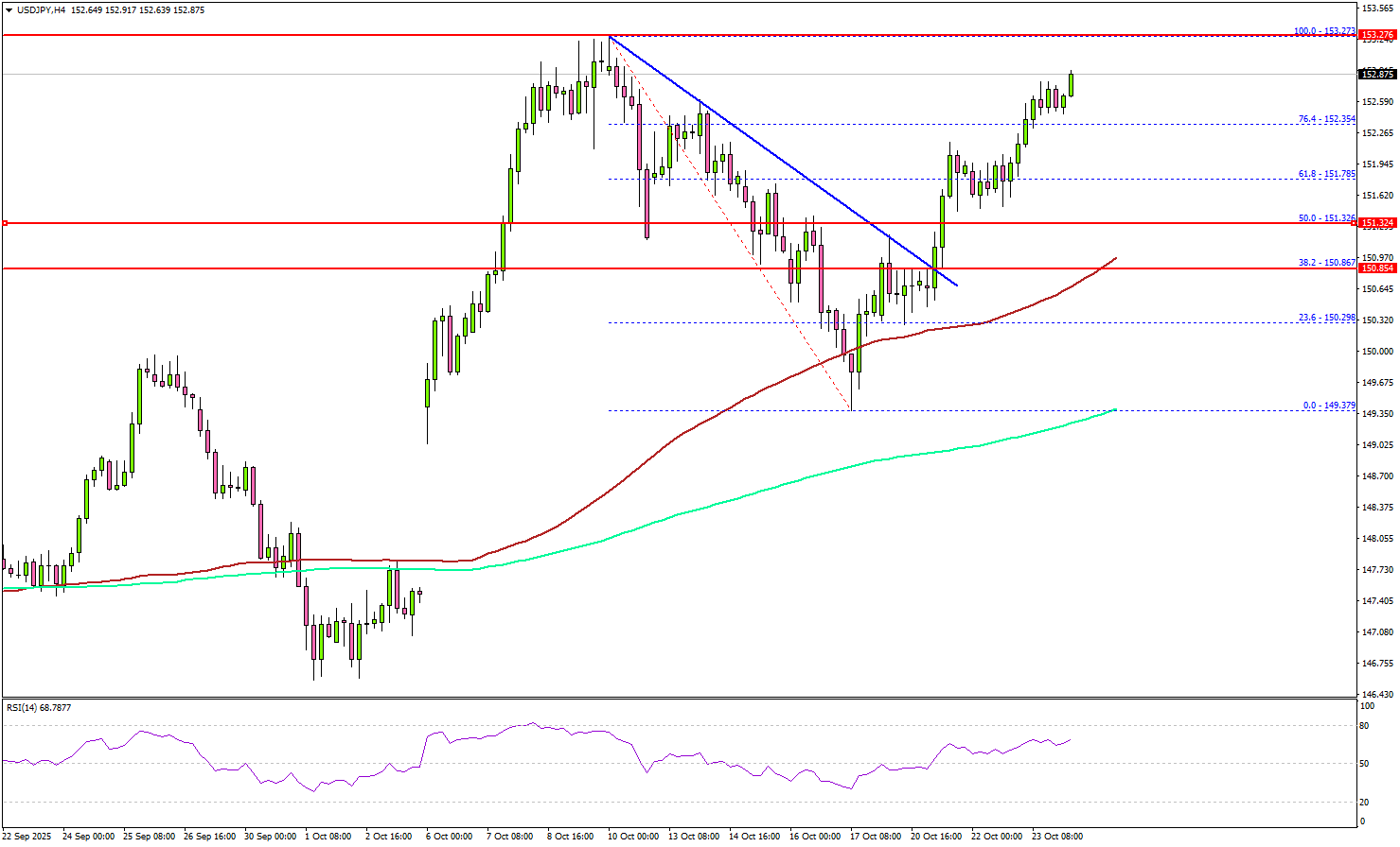 USD/JPY Restarts Increase As Dollar Strengthens Ahead Of Key U.S. Data