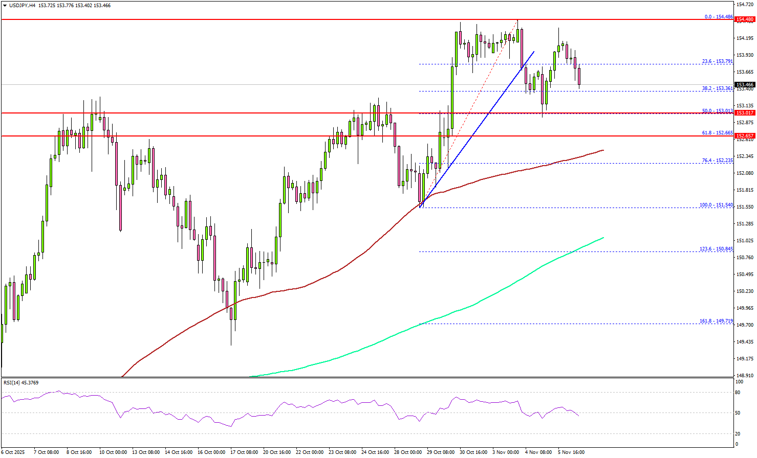 USD/JPY Loses Momentum, Downside Bias Builds Ahead of NFP