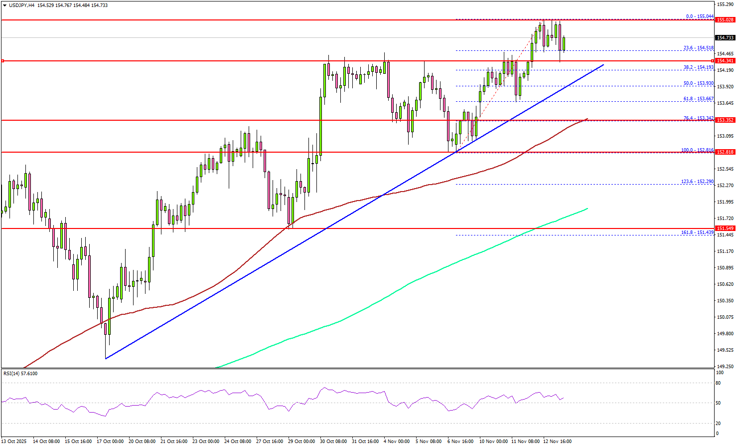USD/JPY Targets Breakout as Bullish Pressure Builds