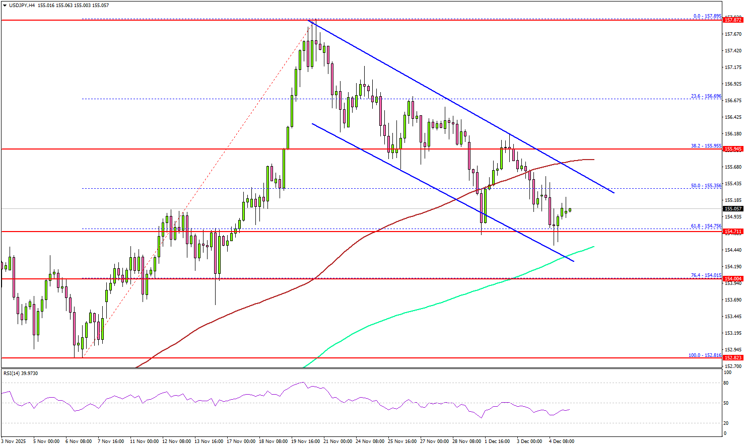 USD/JPY Falls to Support, Setting Stage for a Potential Technical Pivot