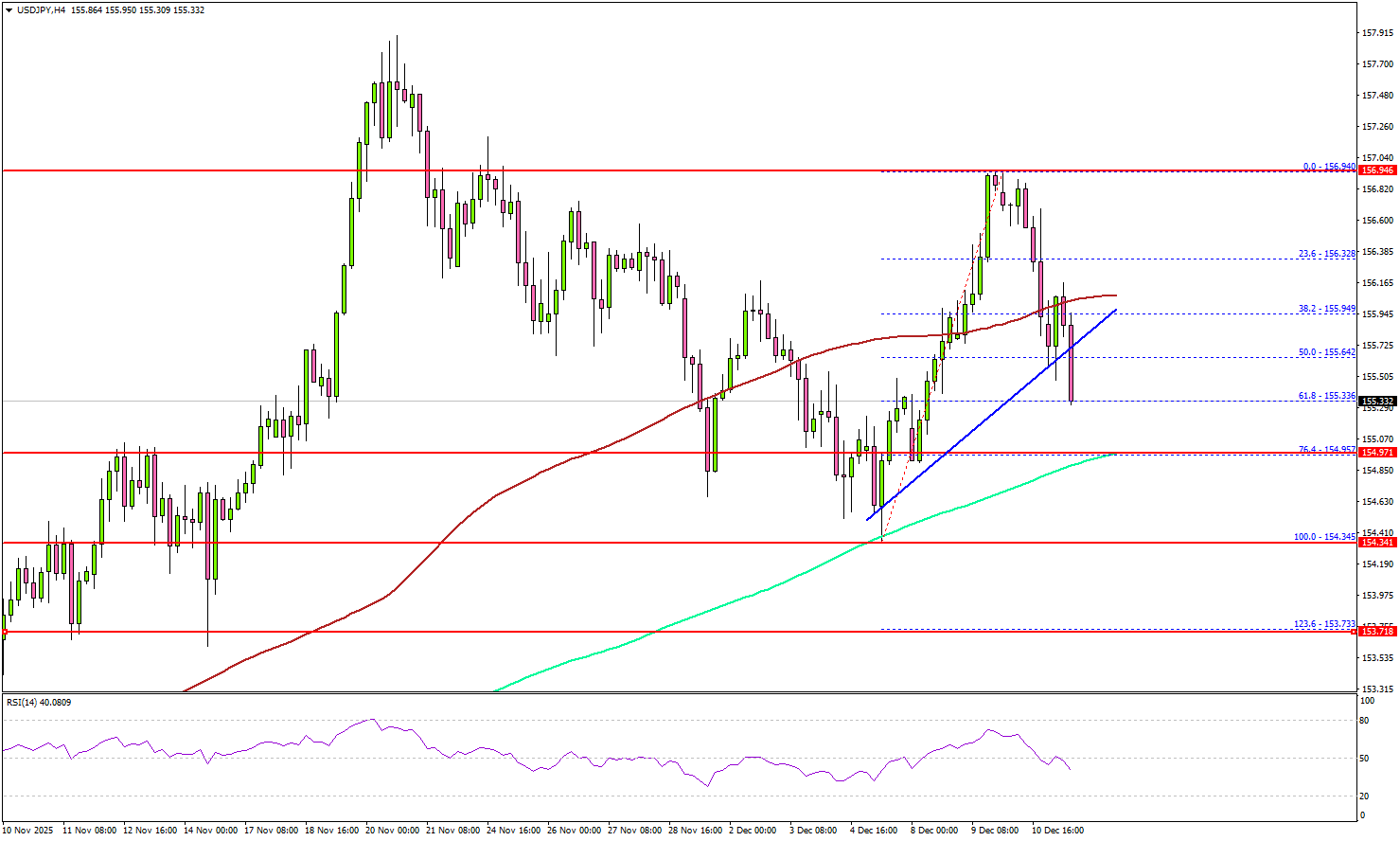 USD/JPY Signals Pullback—Is the Uptrend Finally Losing Steam?