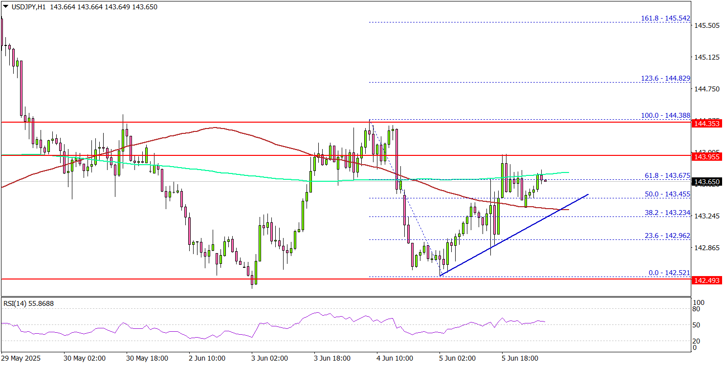 USD/JPY Struggles Below Resistance: Is a Breakout on The Horizon?