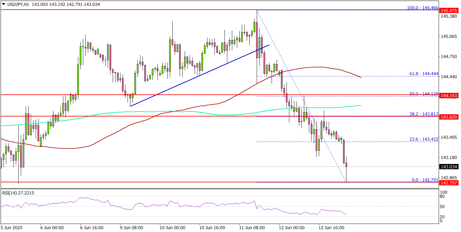 USD/JPY Slides in Steep Move—Is a Deeper Pullback Brewing?