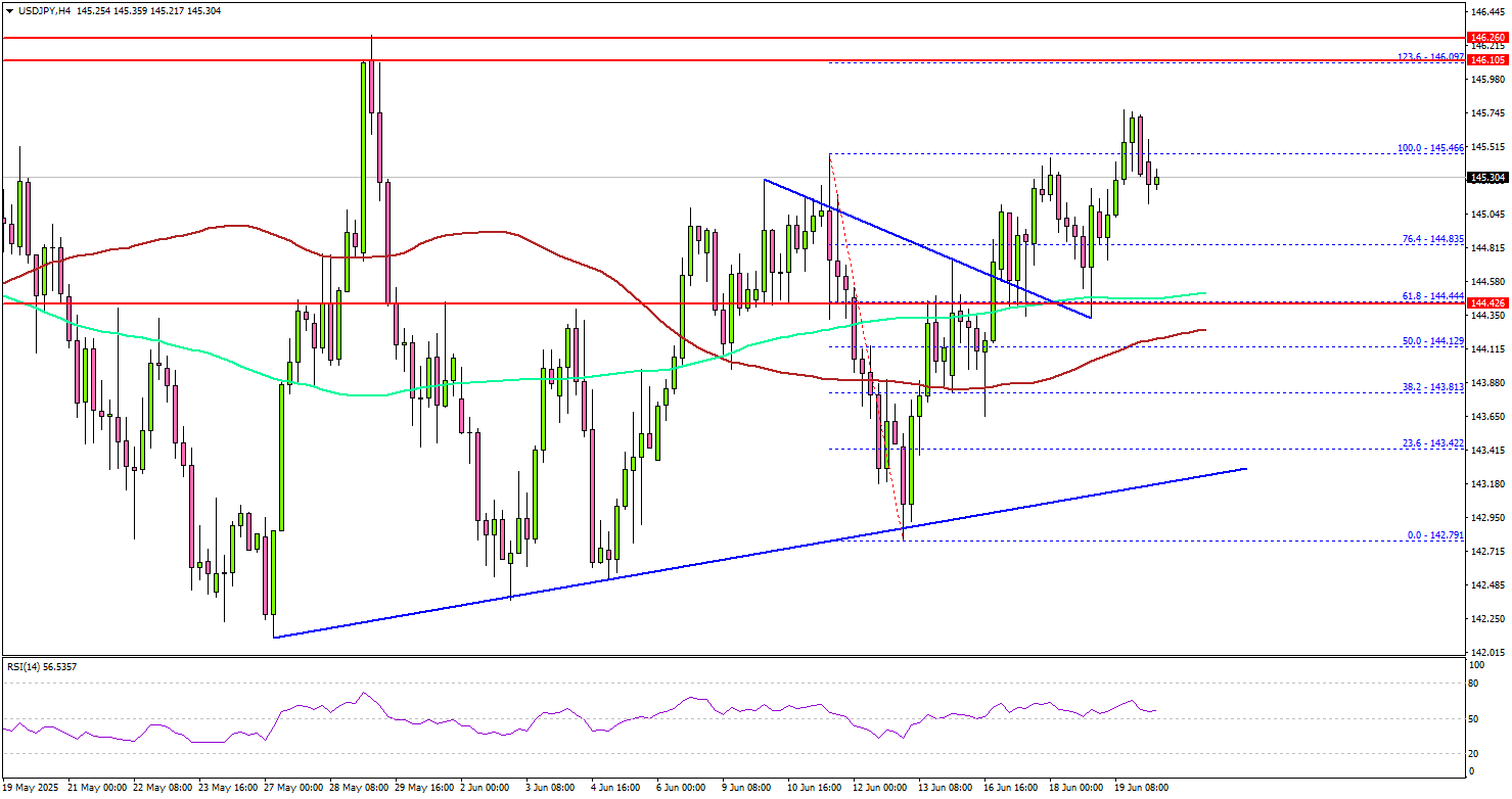 USD/JPY Bulls Push Higher — Can The Rally Continue?