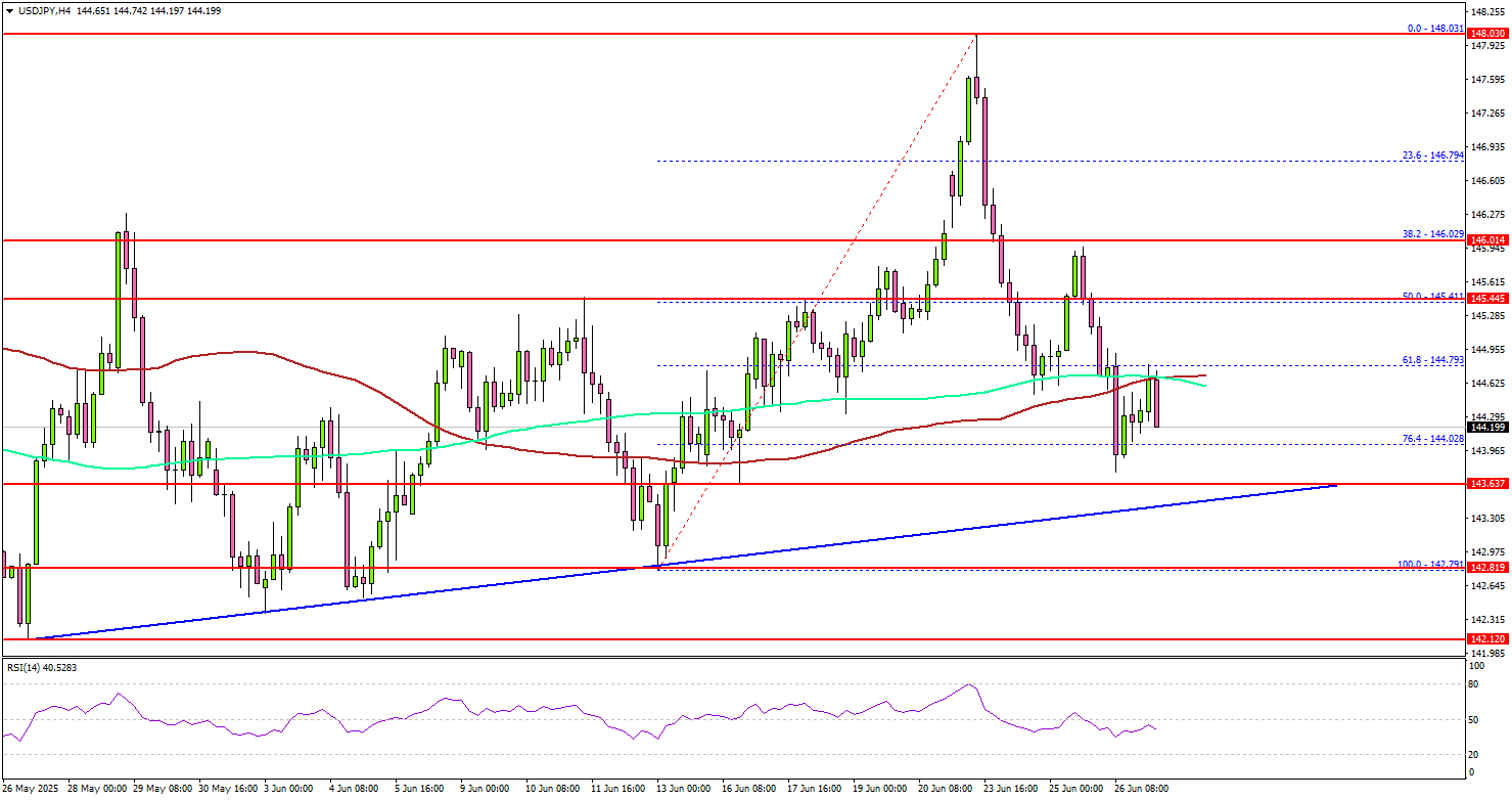 USD/JPY Declines — Traders Eye Support for Potential Rebound