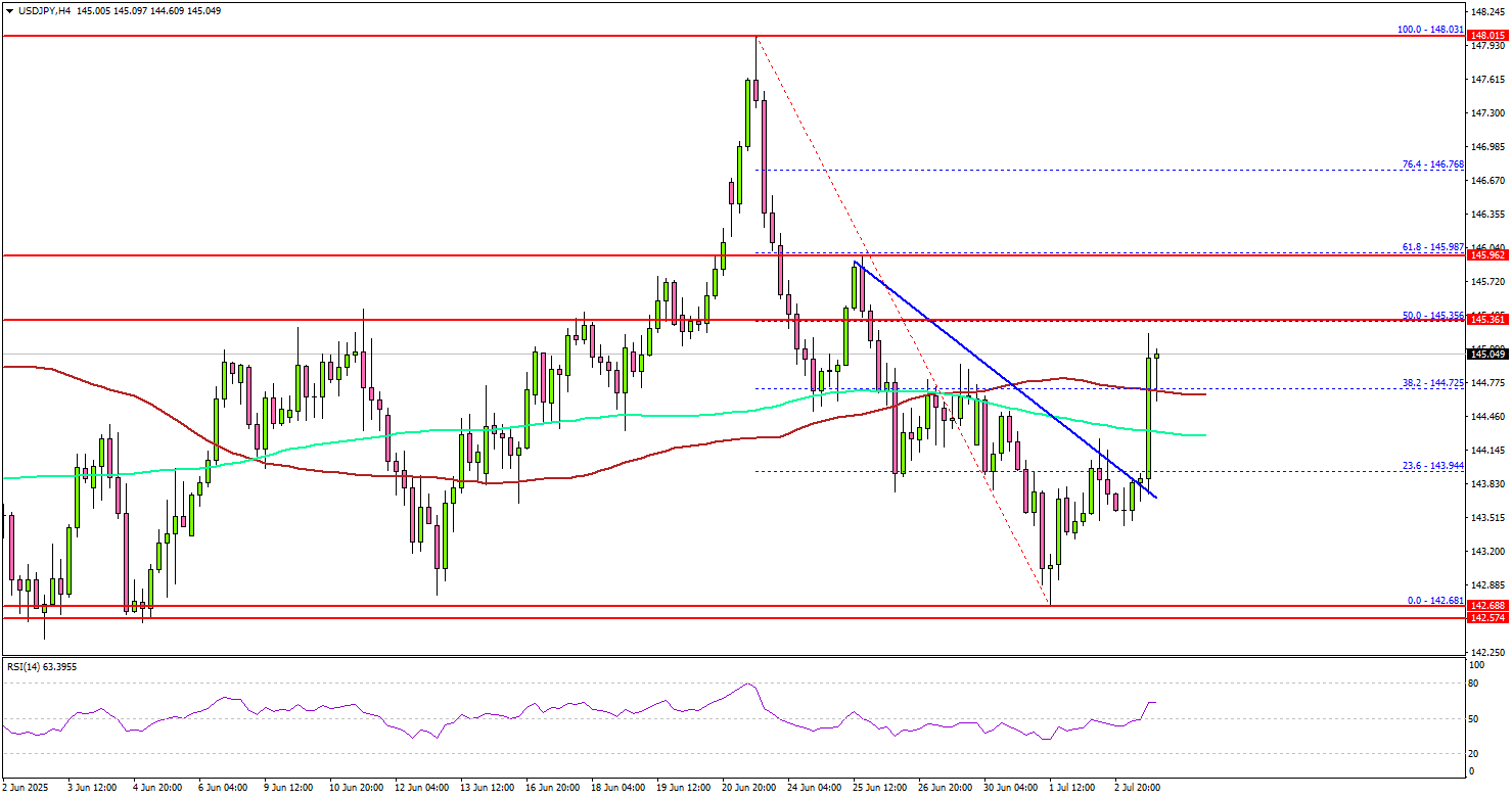 USD/JPY Regains Strength, Path Clear for More Gains?