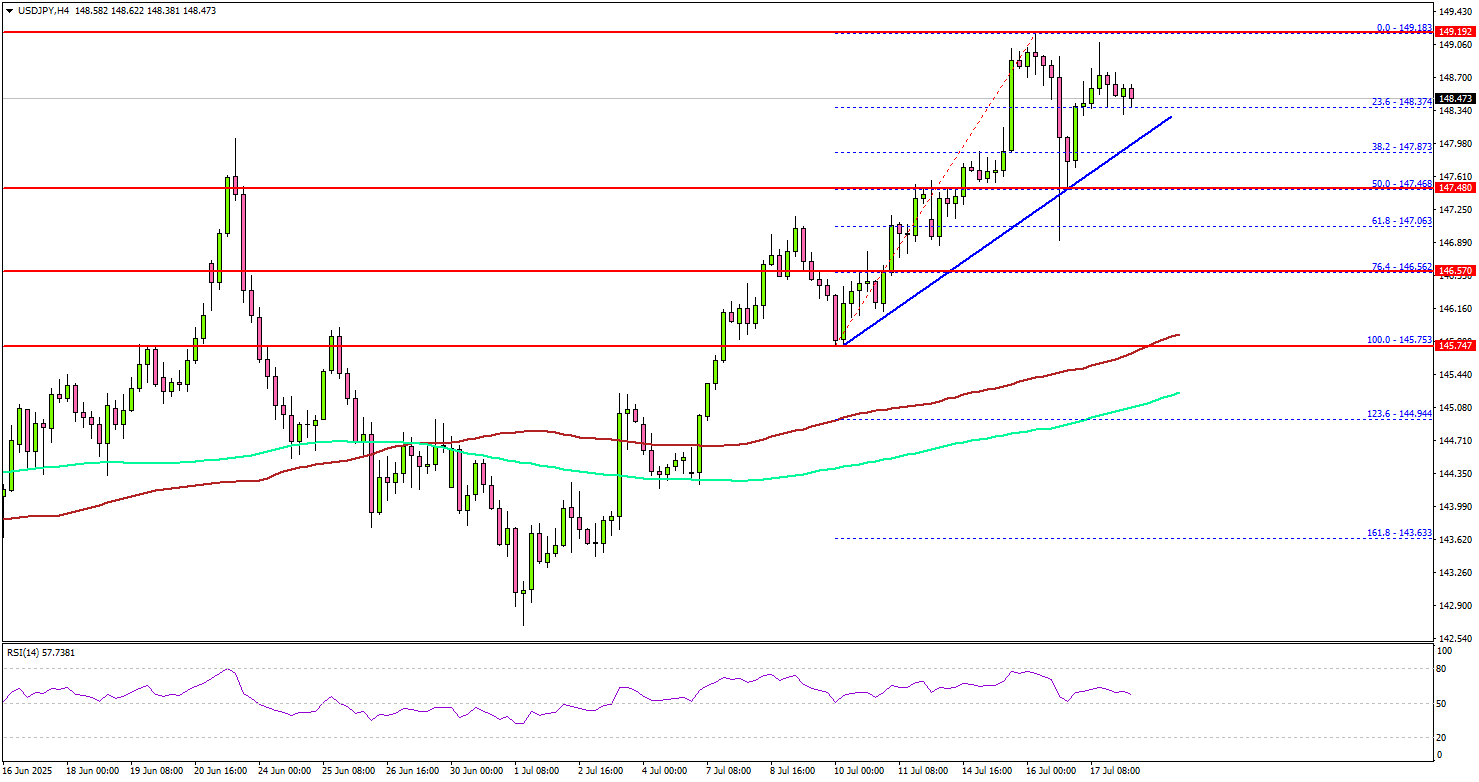 USDJPY Weakens Slightly—Green Light for a Tactical Rebound?