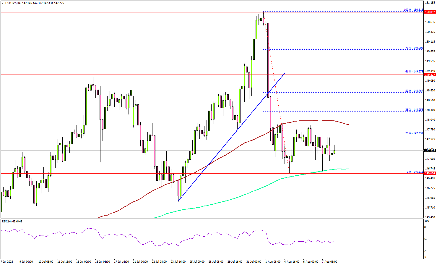 USD/JPY Cools Down – Support Holds, Recovery Possible?