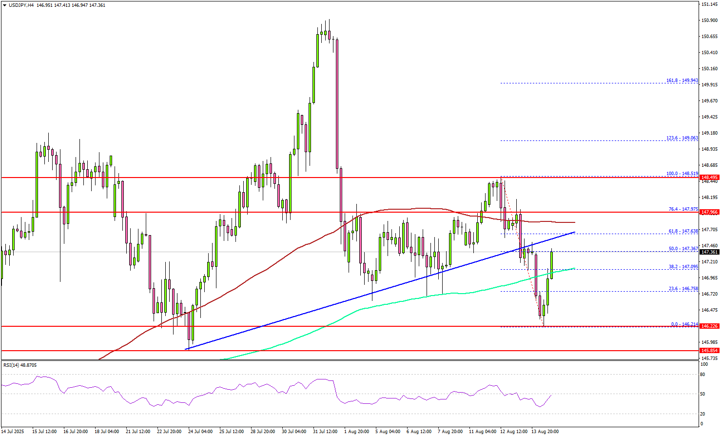 USD/JPY Fight for Momentum: Can Bulls Break Through?
