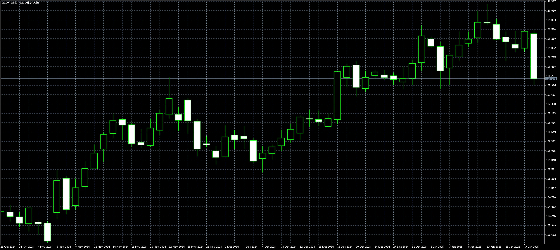 米ドル指数日足チャート