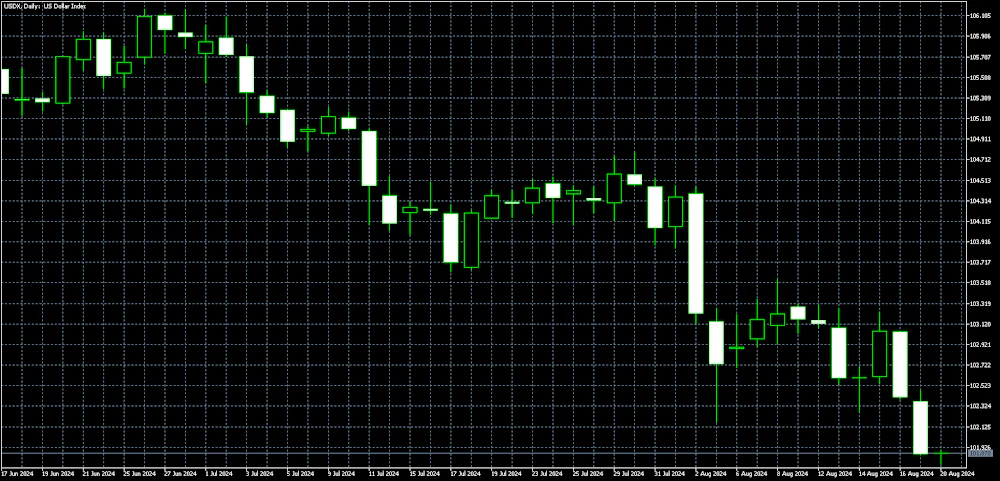 US Dollar index chart