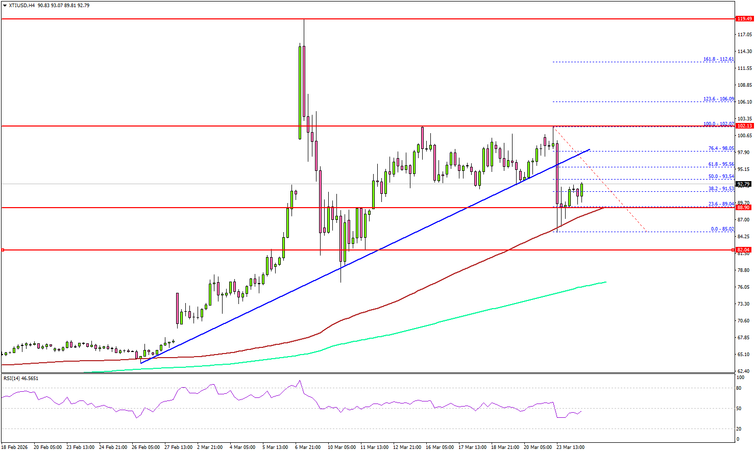 WTI Crude Oil Holds Firm at Support, Is a Fresh Surge Coming?