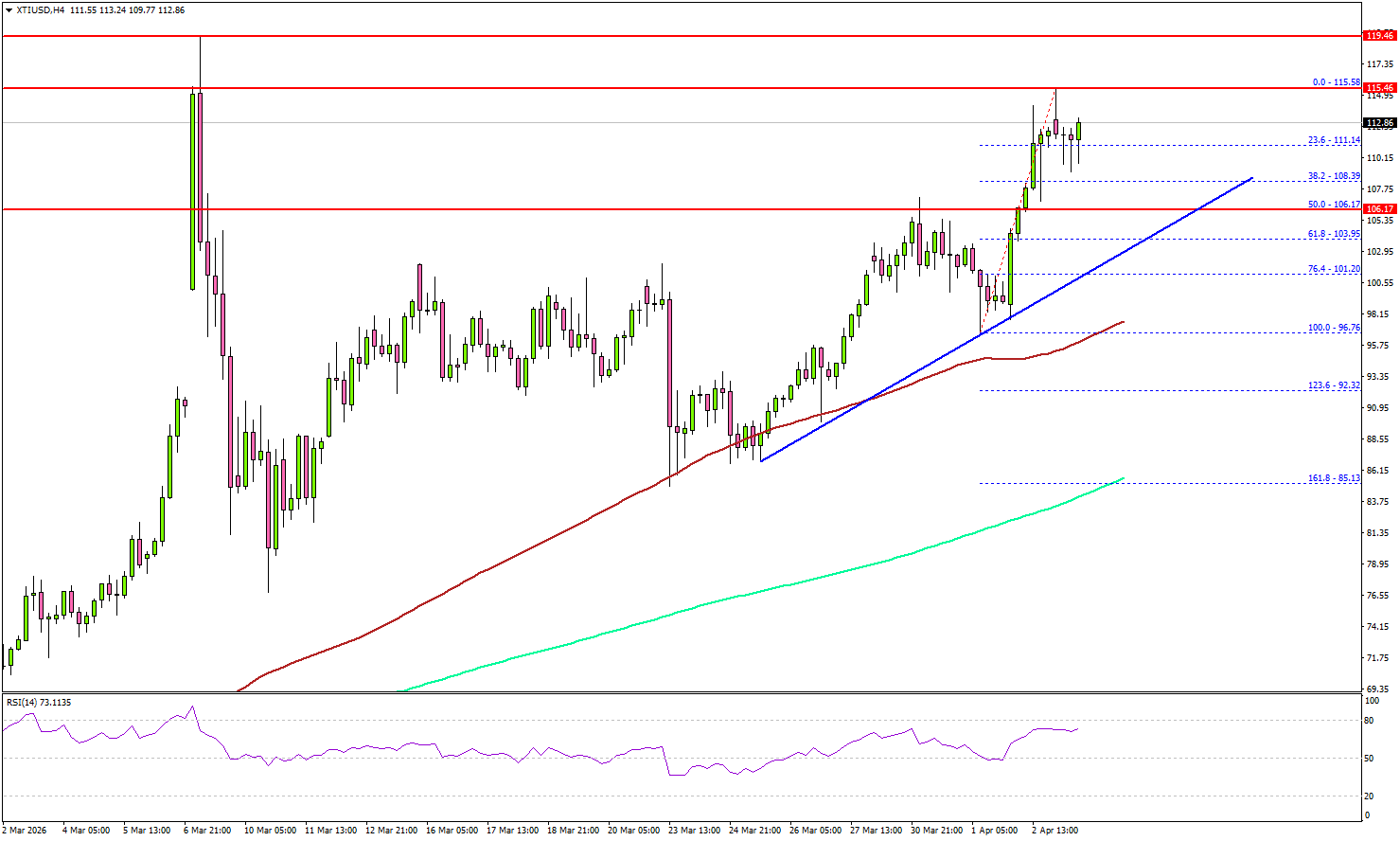 WTI原油有望突破重围，强劲上涨或将引发一波强劲反弹