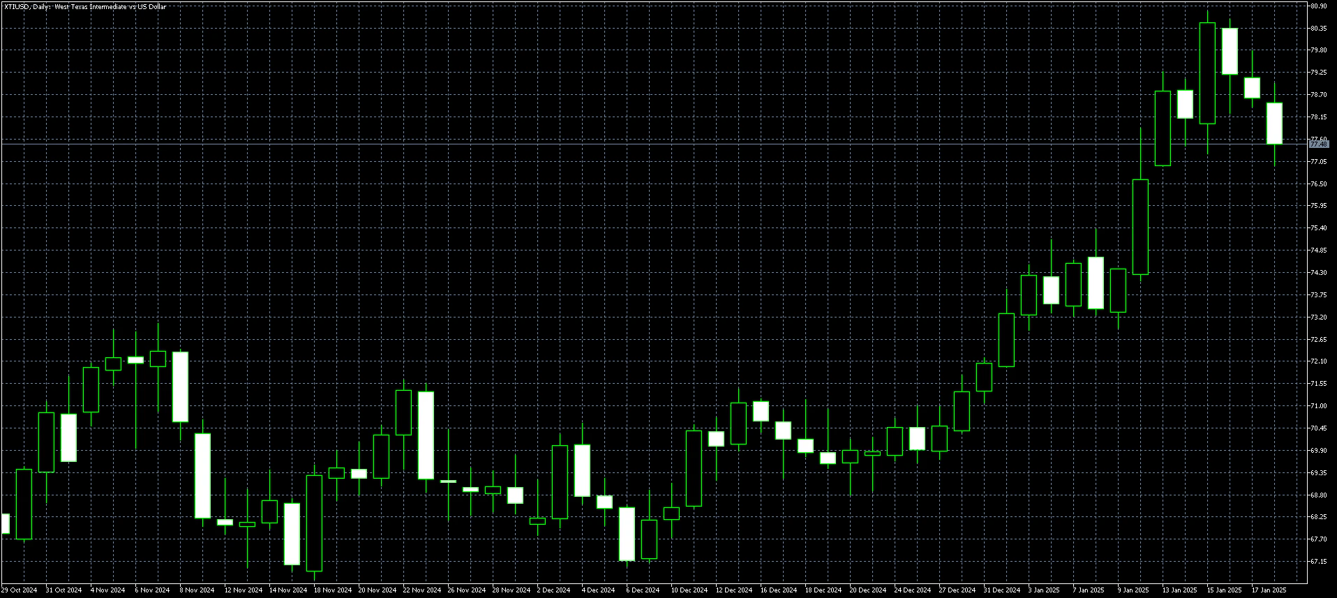 原油日足チャート