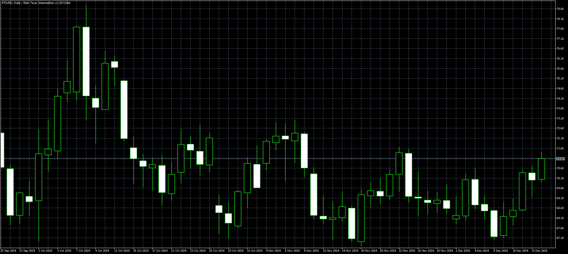 WTI Weekly Chart Dec 16