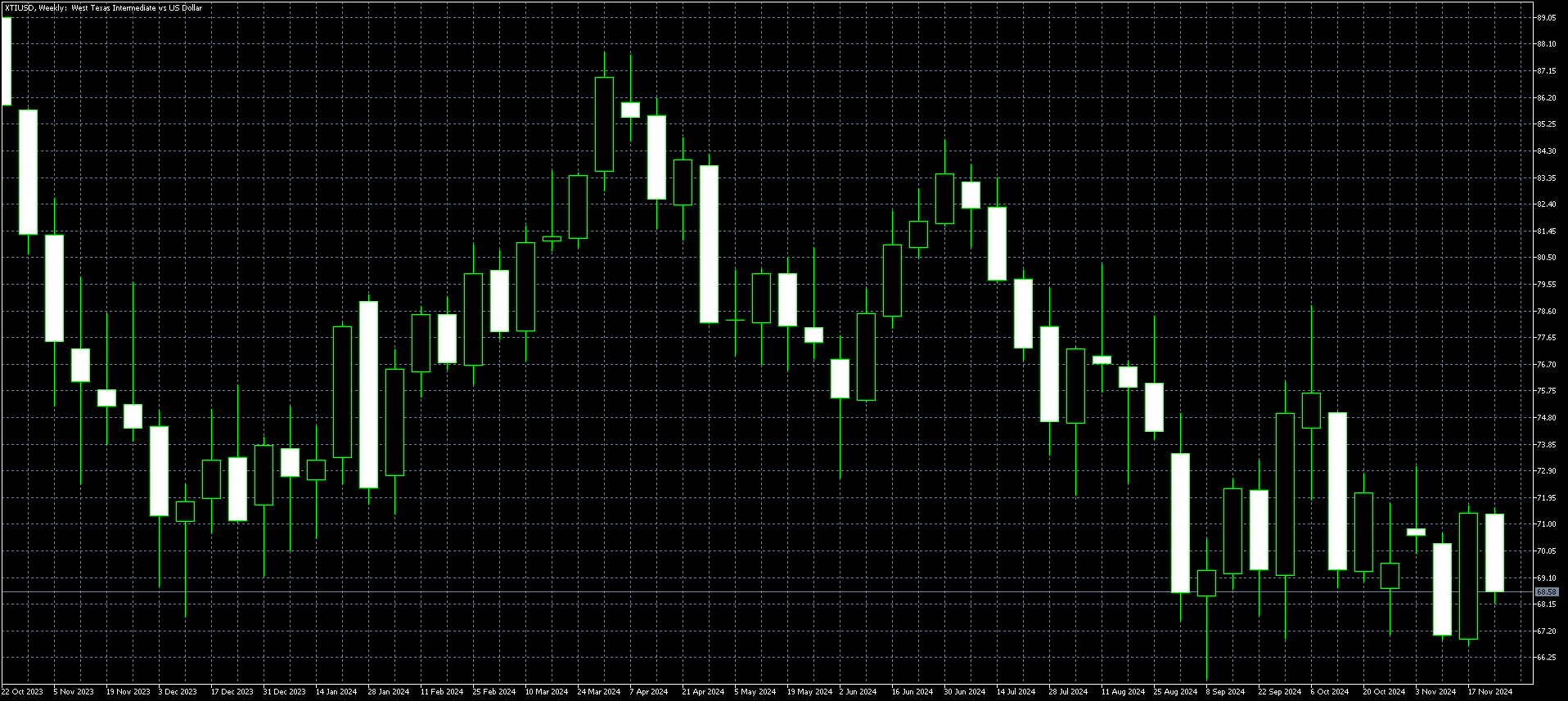 WTI Weekly Chart Dec 2