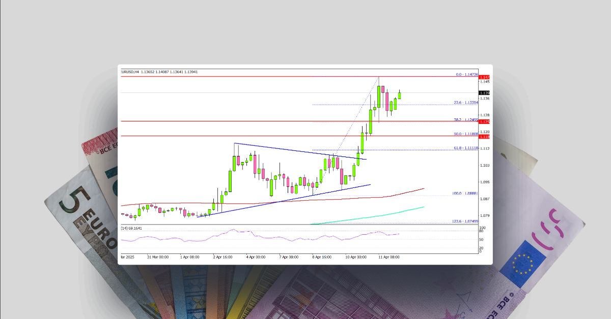 EUR/USD Gains Traction, Bulls Aim For 1.1500