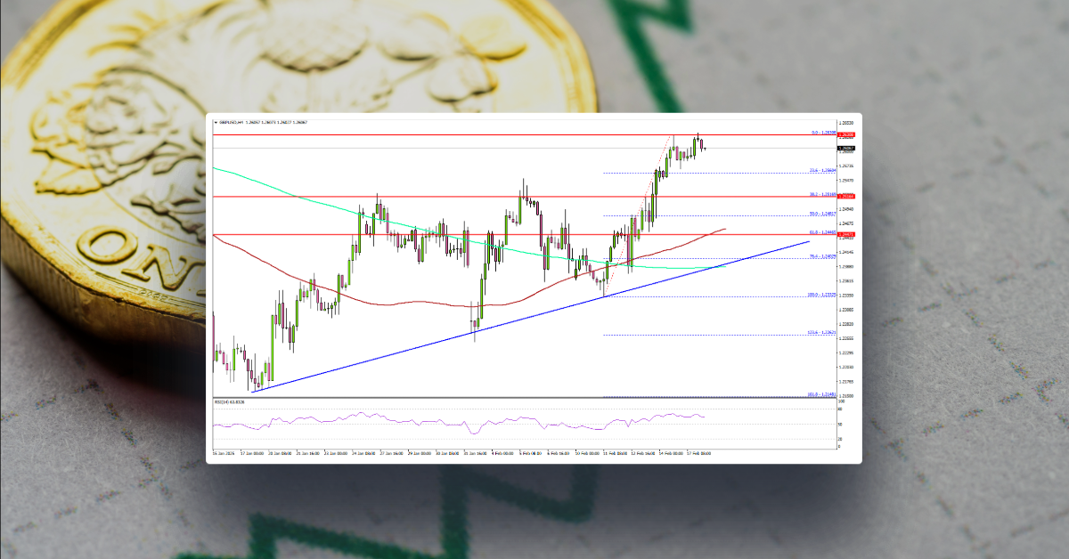GBP/USD Advances —Will Bulls Keep the Pressure On?