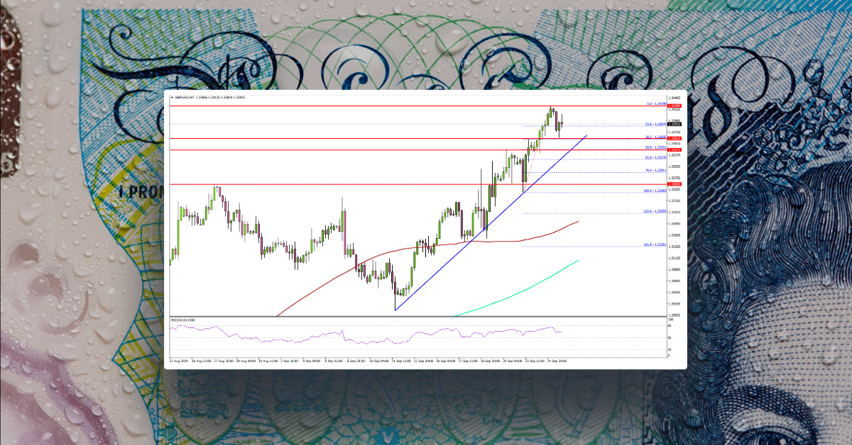 GBP/USD Advances Toward 1.3500: Can Uptrend Continue?