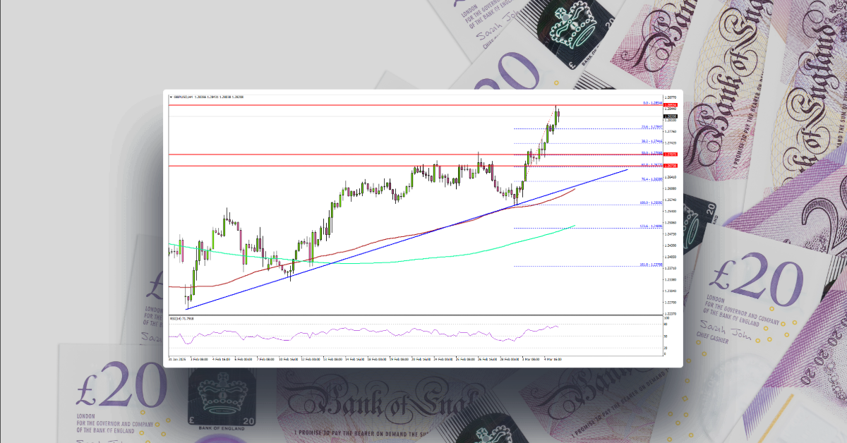 Forex Update: GBP/USD Pushes Higher Amid Bullish Momentum