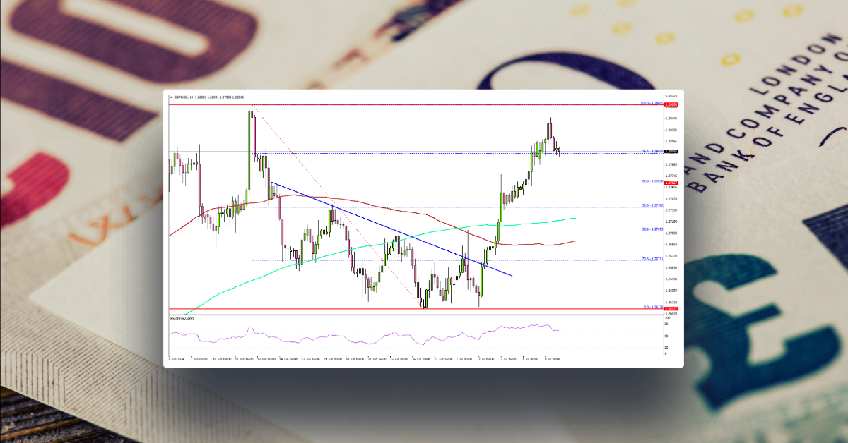 GBP/USD Strengthens: Analyzing Further Upside Opportunities