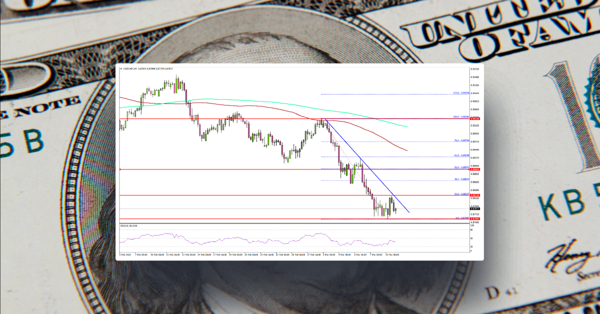 USD/CHF Declines Further—Bears Tighten Grip on Pair