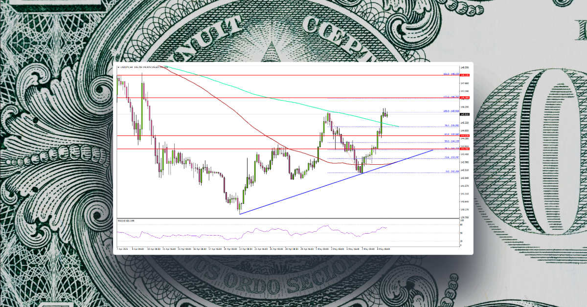 USD/JPY Aims Higher: Technical Outlook Suggests Potential for Further Gains