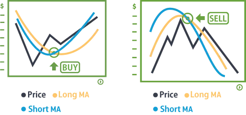Two moving averages crossing to signal major trend change in the market