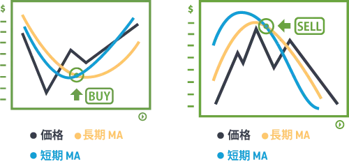 短期と長期の移動平均線がクロスして大きなトレンド転換を示す場面