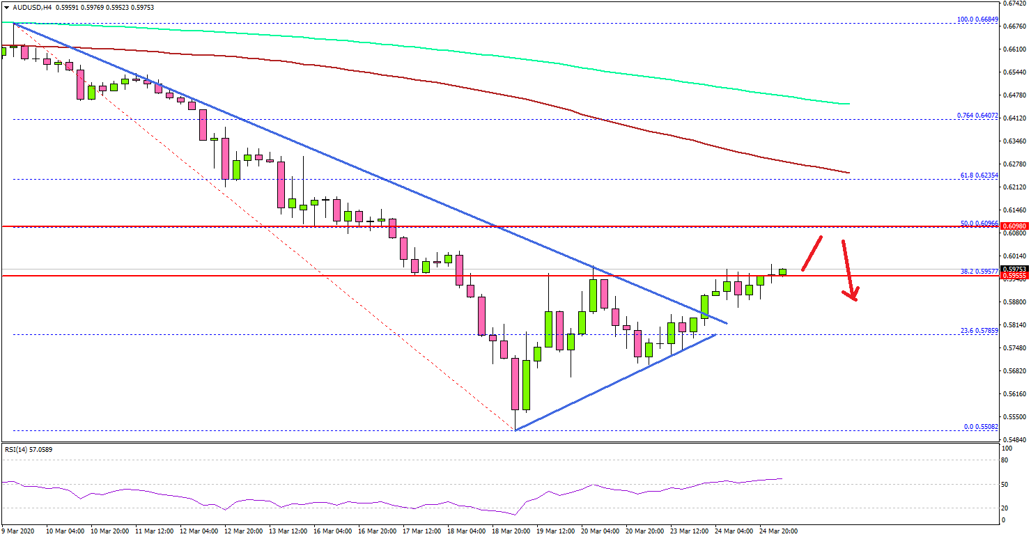 AUD/USD Recovery Could Face Hurdles Near 0.6100