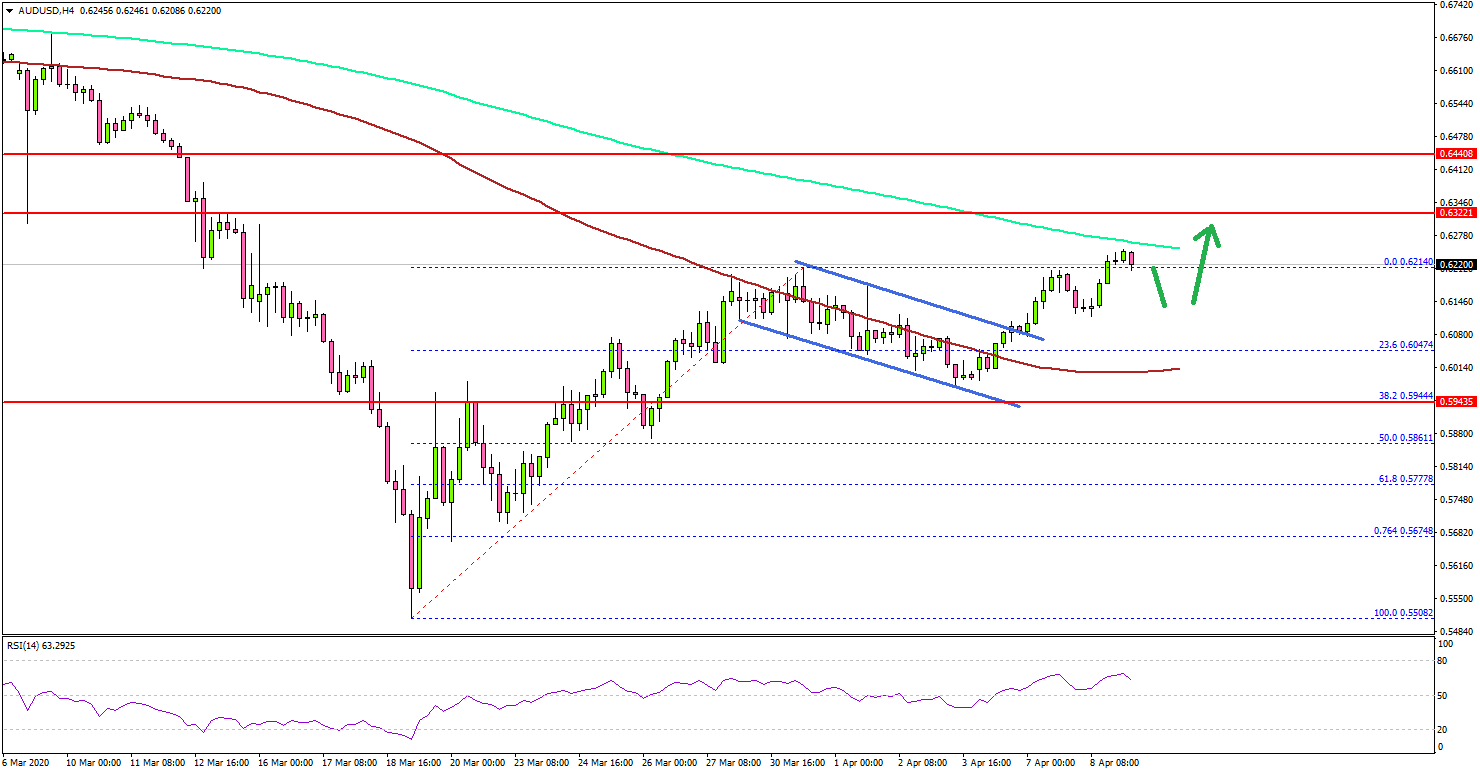 AUD/USD Eyeing More Upsides Above 0.6300