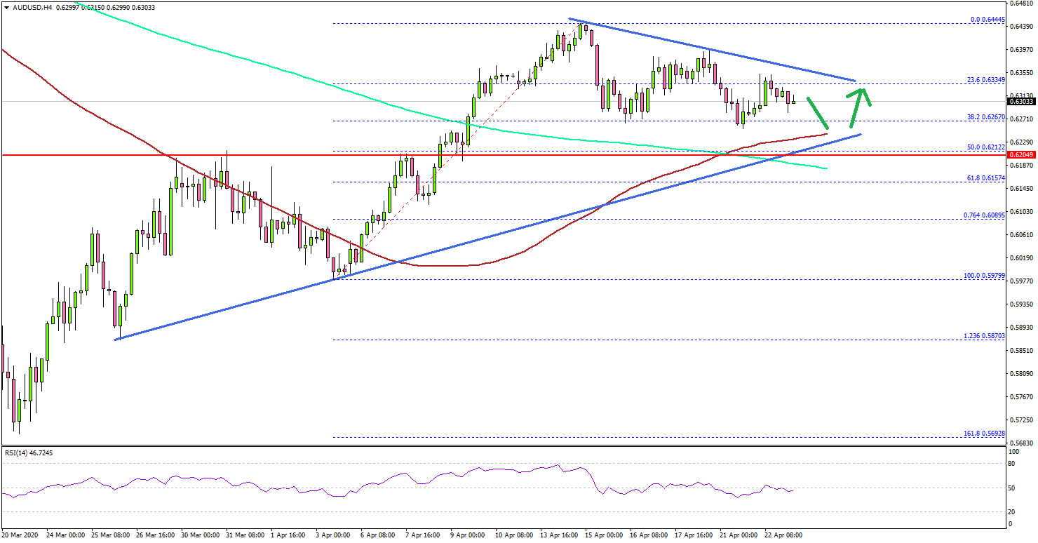 AUD/USD Remains Well Supported Above 0.6200