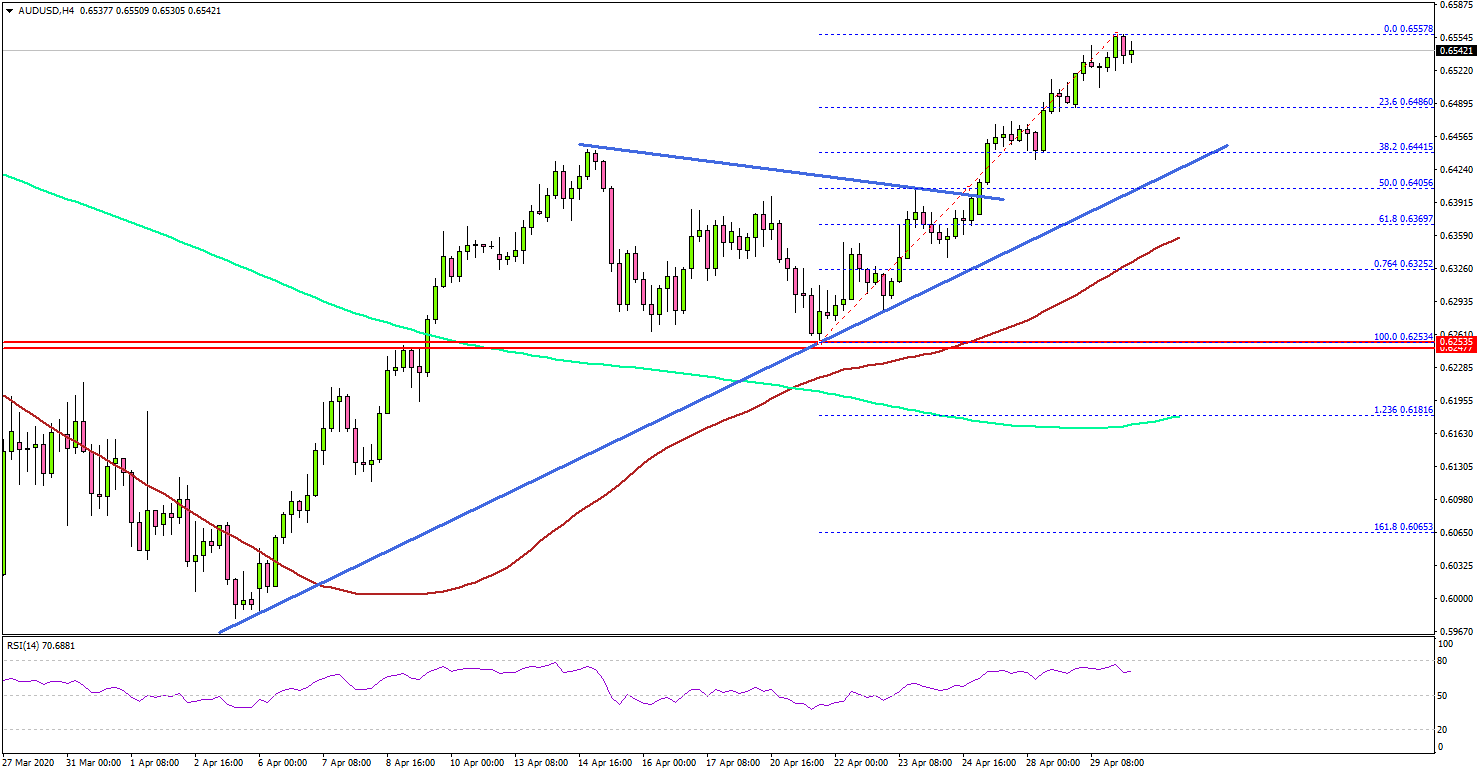 AUD/USD Could Correct Lower, US GDP Declines 4.8%