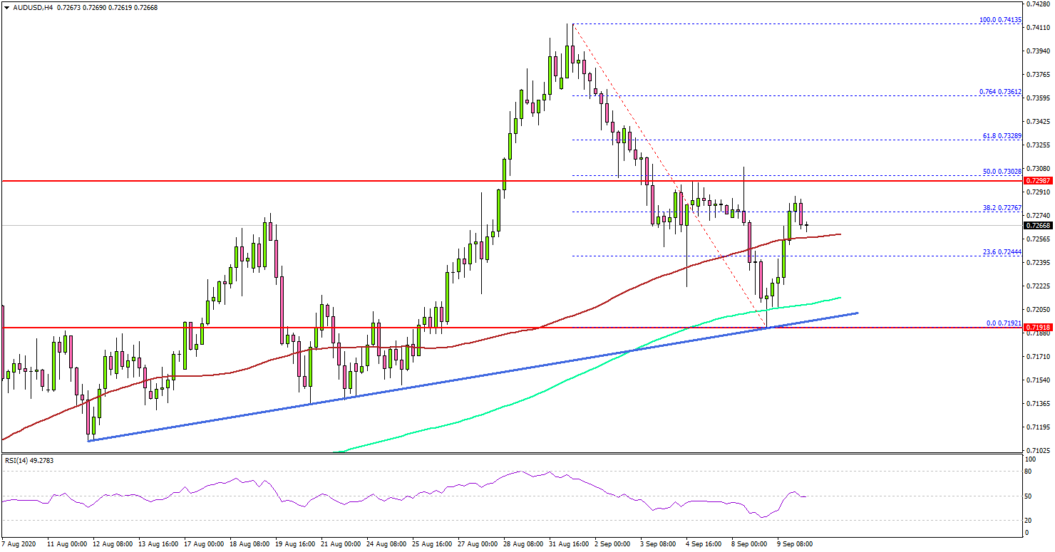 AUD/USD Holding Key Support Above 0.7200