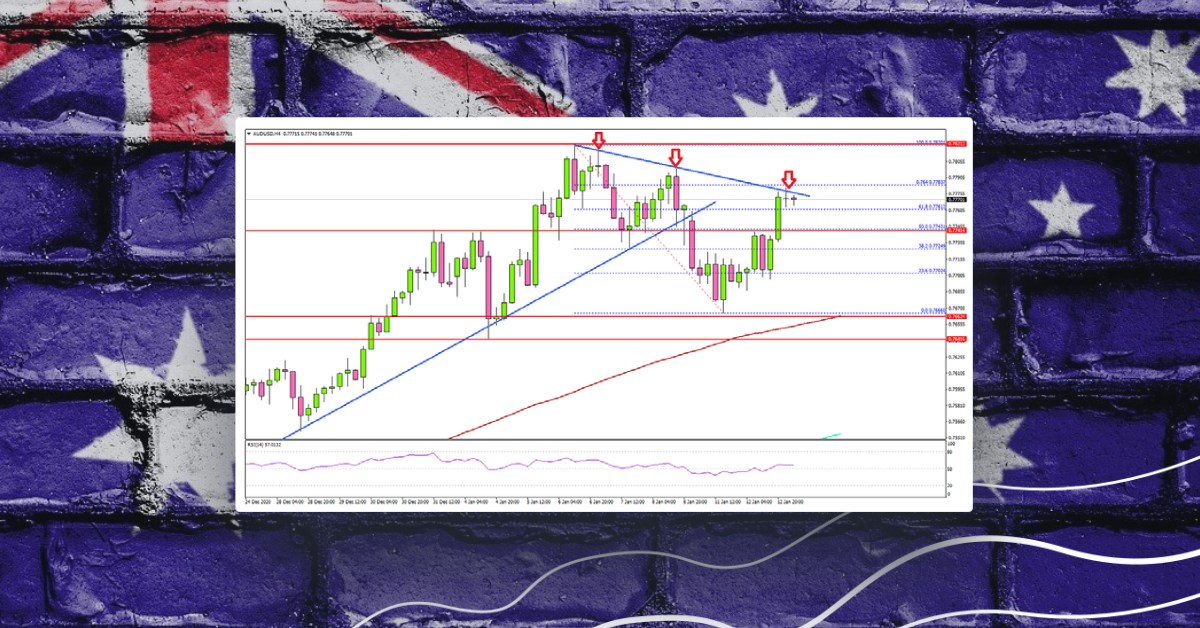AUD/USD Holds Strong, Oil Price Rallies Further