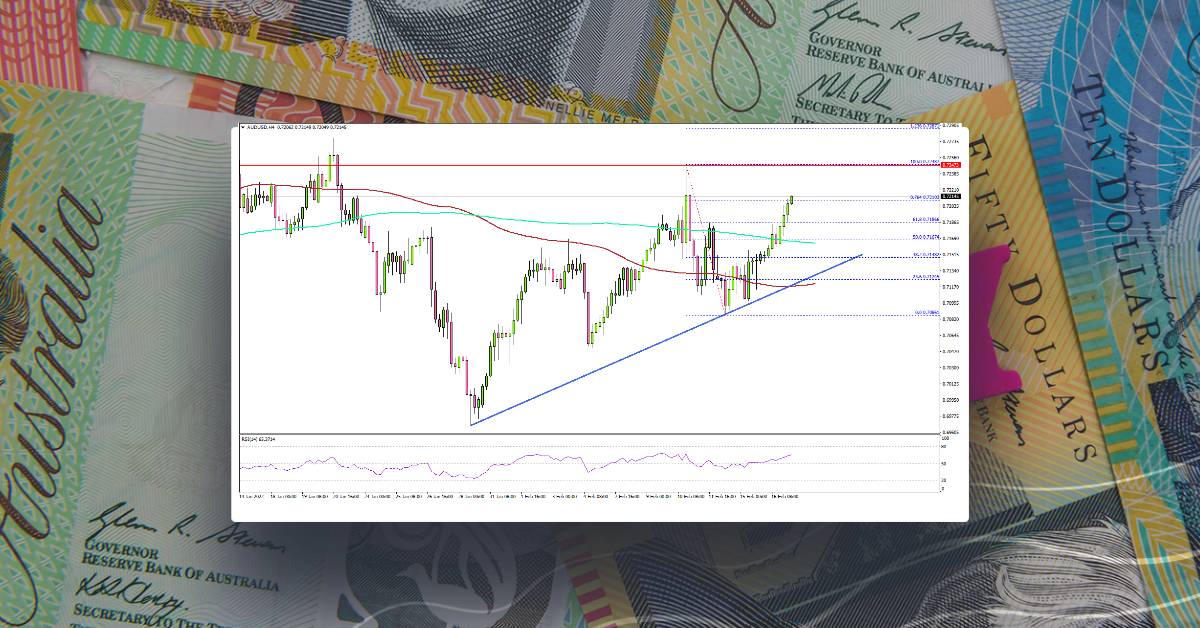 AUD/USD Faces Uphill Task Near 0.7280