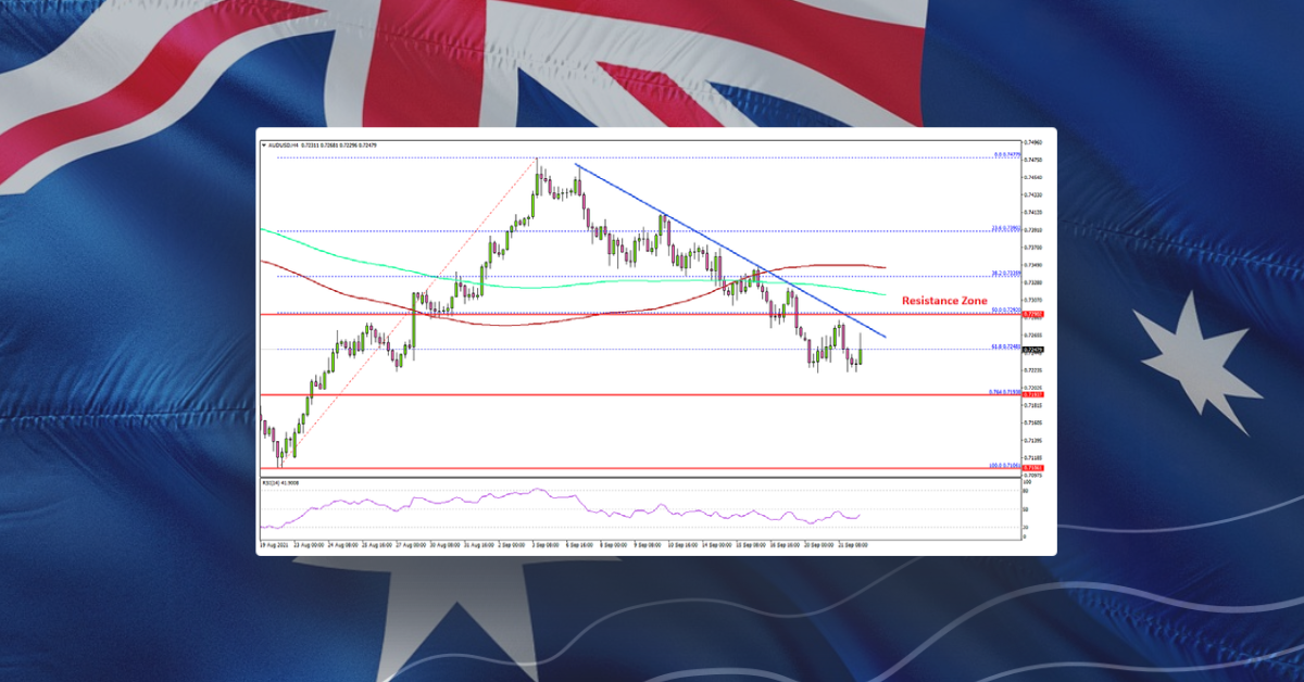 AUD/USD Turns Red Below 0.7300, Fed Next