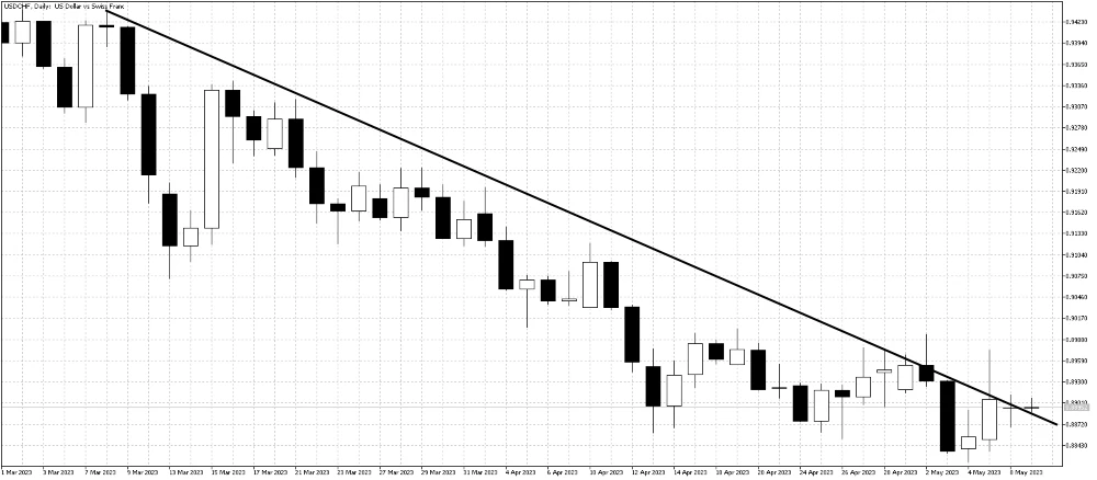 Bear market trend line