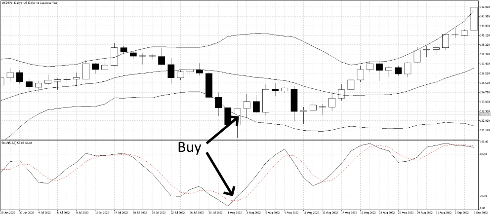 Bollinger Bands Stochastic